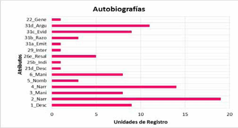 Atributos deseables de la Identidad Profesional Docente fortalecidos en la autobiograf&iacute;a.