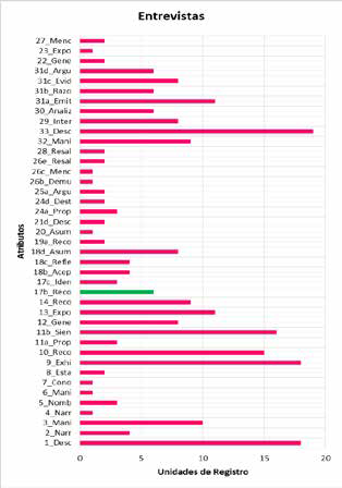 Atributos deseables de la Identidad Profesional Docente fortalecidos en la entrevista personal.