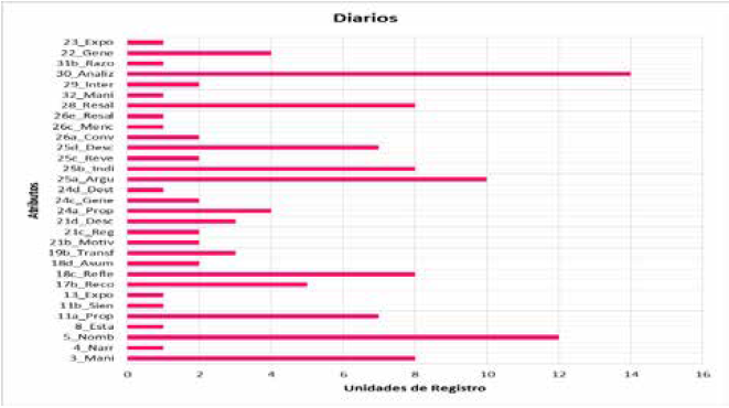 Atributos deseables de la Identidad Profesional Docente fortalecidos en el diario de profesor