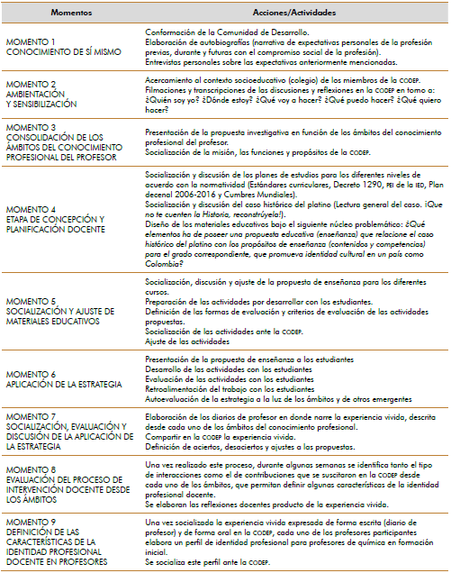 Momentos de la intervenci&oacute;n docente.