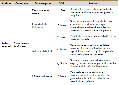 Atributos deseables de la identidad profesional en el &Aacute;mbito personal del Profesor.