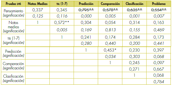 Coeficientes de correlación de Pearson entre las variables de este estudio y su grado de significación estadística -en cursiva- para la prueba aplicada en sexto curso de educación primaria (los coeficientes de correlación de las destrezas con la variable pensamiento aparecen tachados porque ambas variables son linealmente dependientes entre sí, por definición).