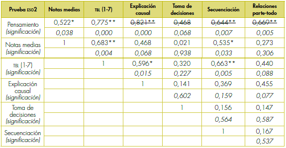 Coeficientes de correlación de Pearson entre las variables de este estudio y su grado de significación -en cursiva- para la prueba aplicada en segundo curso de educación secundaria (los coeficientes de correlación las destrezas con la variable pensamiento aparecen tachados porque son linealmente dependientes entre sí, por definición).