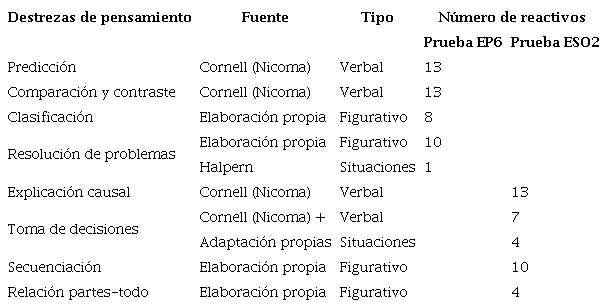 Especificaciones generales de las pruebas piloto ensayadas en este estudio para evaluar ocho destrezas de pensamiento según los niveles educativos donde se han aplicado (grado 6, sexto curso de educación primaria, EP6, y grado 8, segundo curso de educación secundaria, ESO2).