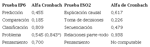 Resultados del coeficiente de consistencia interna (alfa de Cronbach) para las dos pruebas de retos de pensamiento (EP6 y ESO2).