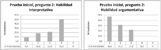 Resultados pregunta 2 pretest.