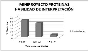 Desarrollo de habilidades interpretativas en el miniproyecto de prote&iacute;nas.