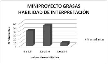 Desarrollo de habilidades interpretativas, miniproyecto de grasas.