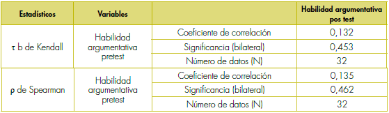 Correlaci&oacute;n bivariada. Habilidad argumentativa.