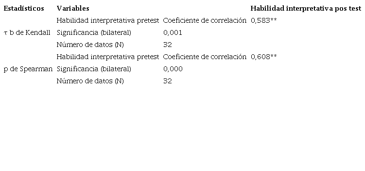 Correlaci&oacute;n bivariada habilidad interpretativa.