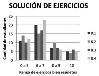 Ejercicios resueltos correctamente por grupo.