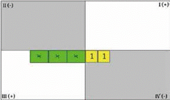Representaci&oacute;n 1 sobre eje horizontal.