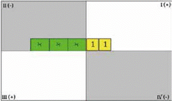 Representaci&oacute;n 2 sobre eje horizontal.