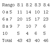 Cantidad de ejercicios bien resueltos.