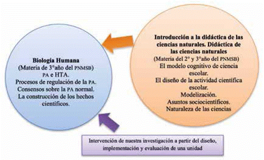Relaci&oacute;n entre la formaci&oacute;n en modelos did&aacute;cticos y la formaci&oacute;n disciplinar en Biolog&iacute;a por medio de esta investigaci&oacute;n.