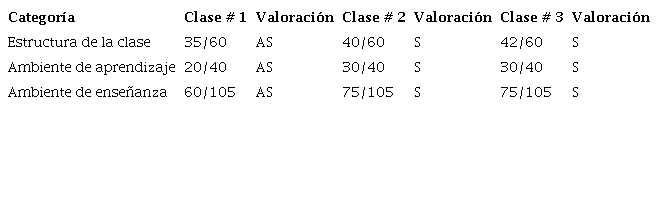 Valoración del proceso de enseñanza de los docentes con mediación didáctica, clases realizadas en el curso (universidad).
