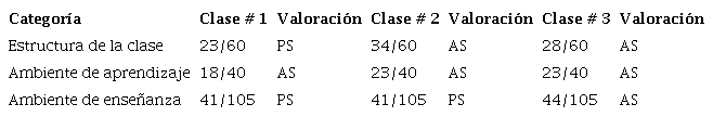 Valoración del proceso de enseñanza de los docentes con mediación didáctica, clases realizadas en la institución educativa.