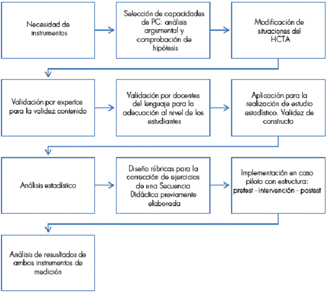 Procesos de dise&ntilde;o, validaci&oacute;n e implementaci&oacute;n de instrumentos de evaluaci&oacute;n de PC.