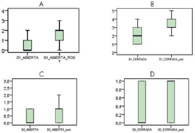 Resultados de las situaciones de comprobaci&oacute;n de hip&oacute;tesis en las dos fases de aplicaci&oacute;n (2a: situaci&oacute;n 1 abierta. 2b: situaci&oacute;n 1 cerrada. 2c: situaci&oacute;n 3 abierta. 2d: situaci&oacute;n 3 cerrada).