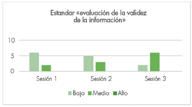 Resultados del est&aacute;ndar 4 de las r&uacute;bricas por parejas de estudiantes Fuente: elaboraci&oacute;n propia.