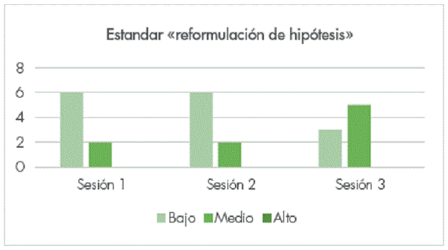 Resultados del est&aacute;ndar 5 de las r&uacute;bricas por parejas de estudiantes Fuente: elaboraci&oacute;n propia.