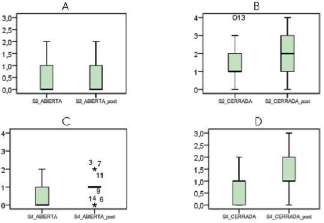 Resultados de las situaciones de an&aacute;lisis argumental en las dos fases de aplicaci&oacute;n (3a: situaci&oacute;n 2 abierta. 3b: situaci&oacute;n 2 cerrada. 3c: situaci&oacute;n 4 abierta. 3d: situaci&oacute;n 4 cerrada).