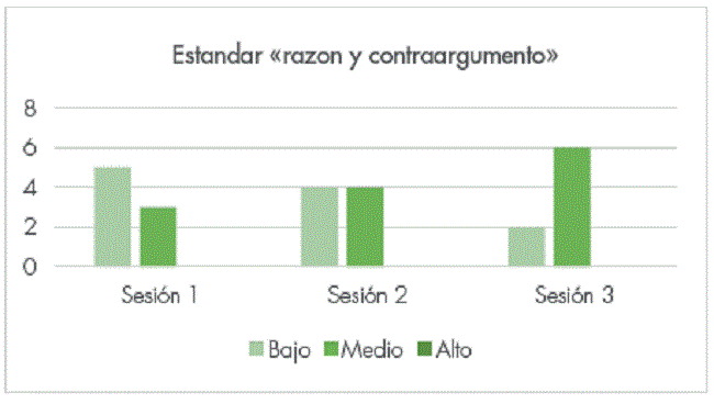Resultados de los est&aacute;ndares 1 y 2 de las r&uacute;bricas por parejas de estudiantes.