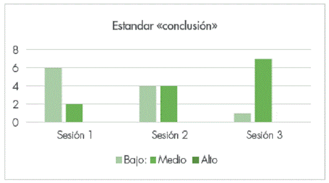 Resultados del est&aacute;ndar 3 de las r&uacute;bricas por parejas de estudiantes.