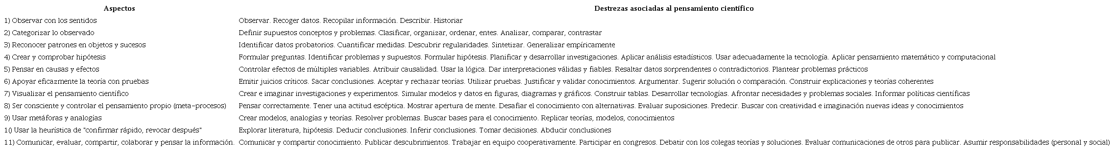 Desarrollo de los aspectos del pensamiento cient&iacute;fico y sus destrezas espec&iacute;ficas asociadas elaborado a partir de las citas sobre este tema.