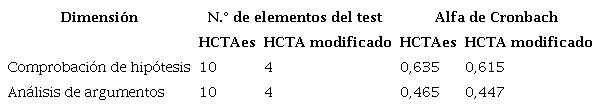 Resultados de la prueba Alfa de Cronbach por dimensiones del HCTA.