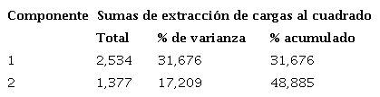 Varianza total explicada.