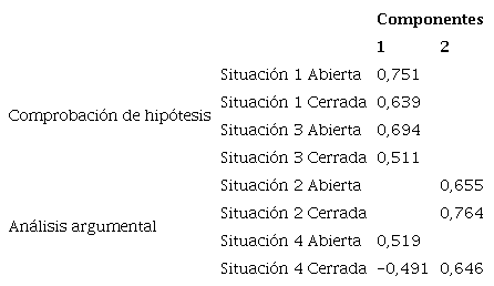 Matriz de componente.