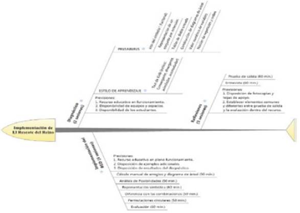 Etapas de la implementación de “El rescate del reino”.