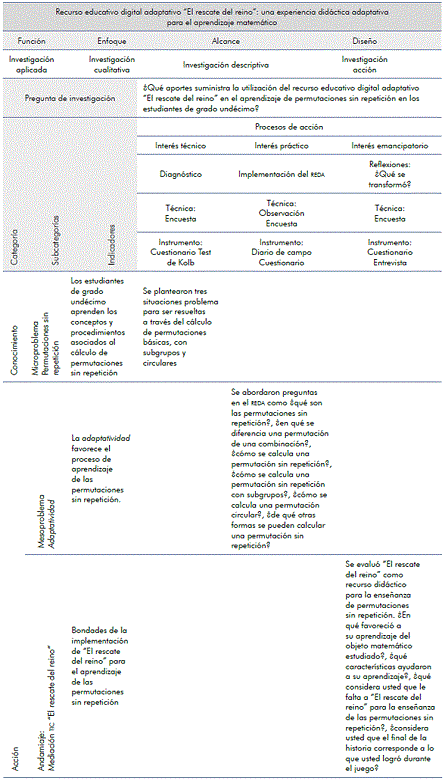 Resumen del diseño metodológico de la investigación.