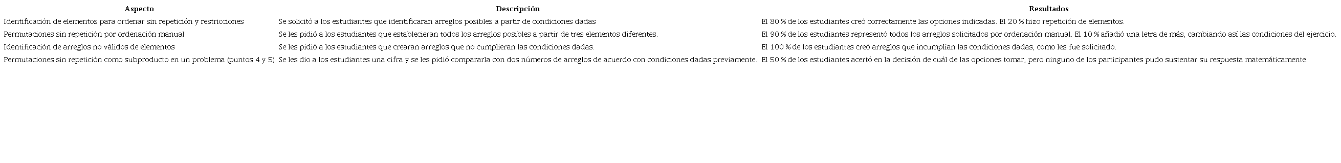 Resultados del cuestionario de salida.