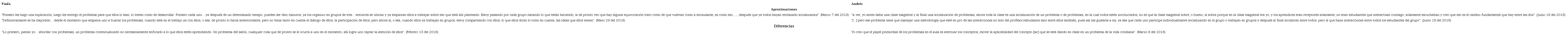 Comparaci&oacute;n progresos de los profesores Andr&eacute;s y Paula. Categor&iacute;a 1.