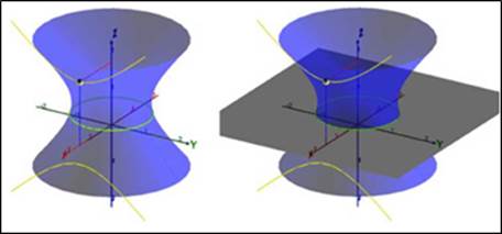Visualizaci&oacute;n de la estrategia generada por los estudiantes para hallar los par&aacute;metros de la ecuaci&oacute;n can&oacute;nica de un hiperboloide de una hoja, dado la superficie.