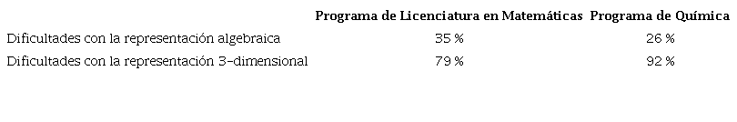 Dificultades de los estudiantes (en porcentaje) en el uso de las formas de representaci&oacute;n de las secciones c&oacute;nicas.