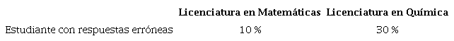 Dificultades de los estudiantes (en porcentaje) en las respuestas al cuestionario a posteriori.