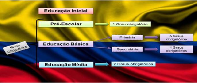 Resumo da organiza&ccedil;&atilde;o da Educa&ccedil;&atilde;o Colombiano.