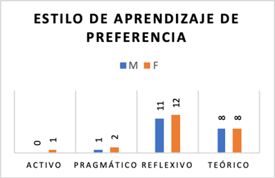 de aprendizaje de preferencia de los estudiantes del grupo experimental