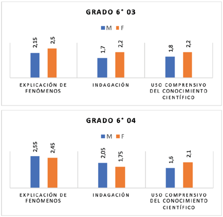 Resultados de la prueba diagn&oacute;stica de acuerdo con el g&eacute;nero