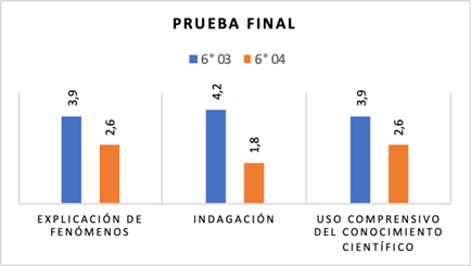 Resultados de la prueba final en los grados intervenidos