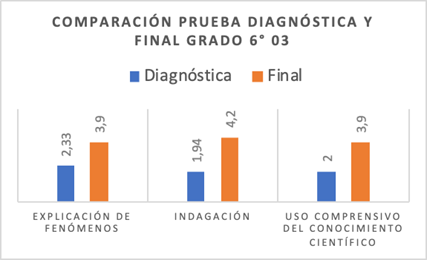 Comparaci&oacute;n de competencias cient&iacute;ficas entre la prueba diagn&oacute;stica y final (grupo experimental)