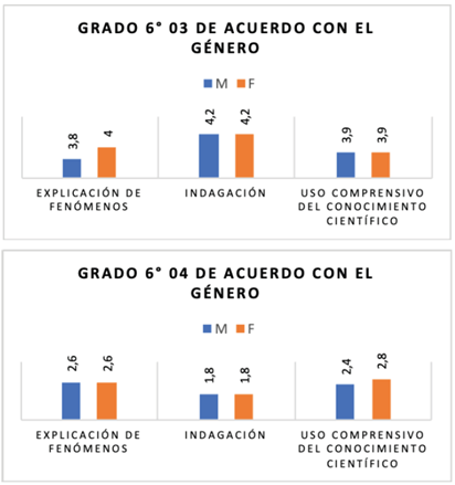 Resultados de la prueba final (grupos intervenidos)