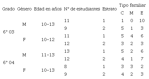 Clasificaci&oacute;n de los estudiantes intervenidos