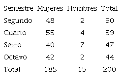 Distribuci&oacute;n de los estudiantes seg&uacute;n semestre