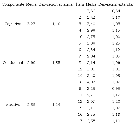 Medias y desviaciones est&aacute;ndar de las puntuaciones por componente e &iacute;tem en la actitud hacia las matem&aacute;ticas