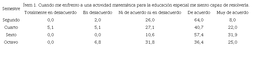 Porcentajes de las respuestas de los estudiantes al &iacute;tem 1