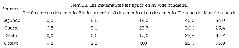 Porcentajes de las respuestas de los estudiantes al &iacute;tem 18